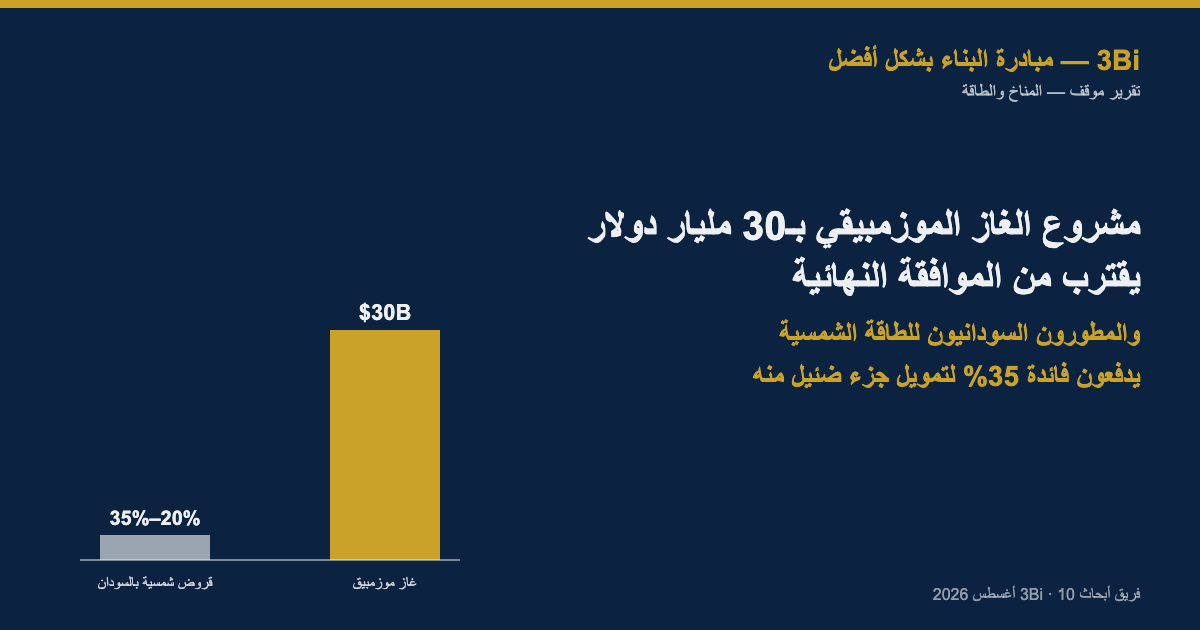 رسم تجريدي بالألوان الكحلي والذهبي والرمادي لعمود طويل مكتوب عليه 30 مليار دولار بجانب عمود صغير مكتوب عليه 20-35%، يرمز لمقارنة تمويل مشروع الغاز الموزمبيقي بقروض الطاقة الشمسية السودانية مرتفعة الفائدة.