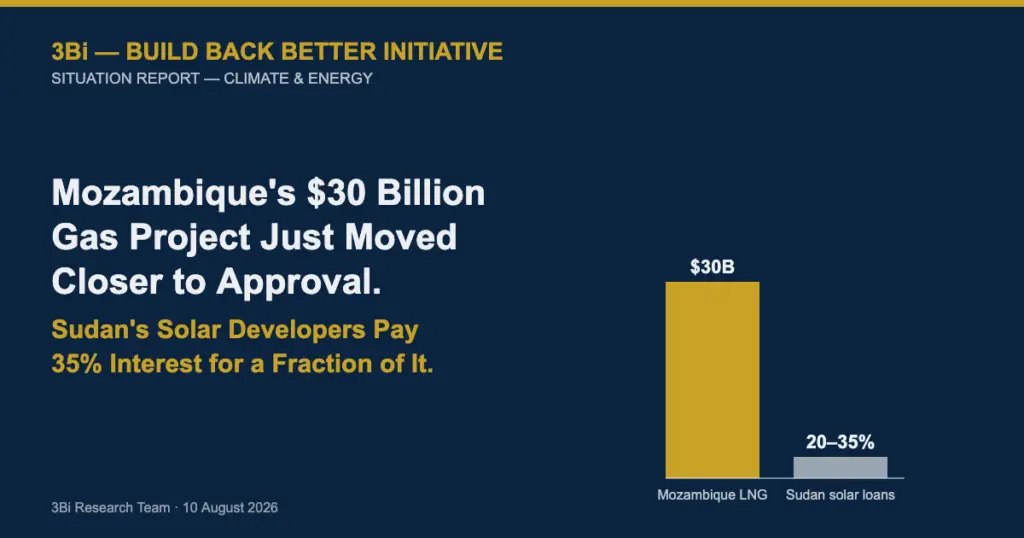 Abstract navy, gold, and grey illustration of a tall bar labeled $30B next to a small bar labeled 20-35%, representing Mozambique's $30 billion gas project financing versus Sudan's high-interest solar loans.