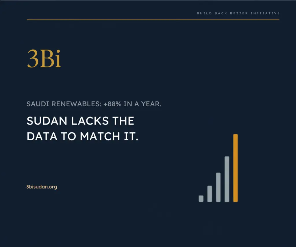 Navy, gold, and grey illustration of a bar chart rising to a gold peak, representing Saudi Arabia's 88% jump in renewable-energy capacity in 2025.