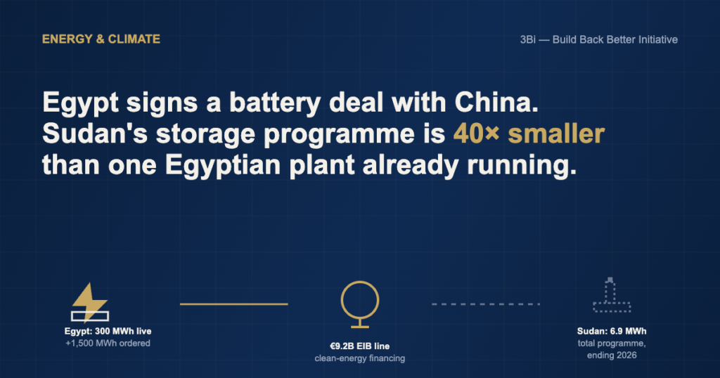 Illustration showing Egypt's 300-megawatt-hour battery storage plant already running, backed by a 9.2-billion-euro EU financing line, next to Sudan's total 6.9-megawatt-hour storage programme, more than 40 times smaller.