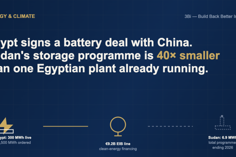 Illustration showing Egypt's 300-megawatt-hour battery storage plant already running, backed by a 9.2-billion-euro EU financing line, next to Sudan's total 6.9-megawatt-hour storage programme, more than 40 times smaller.