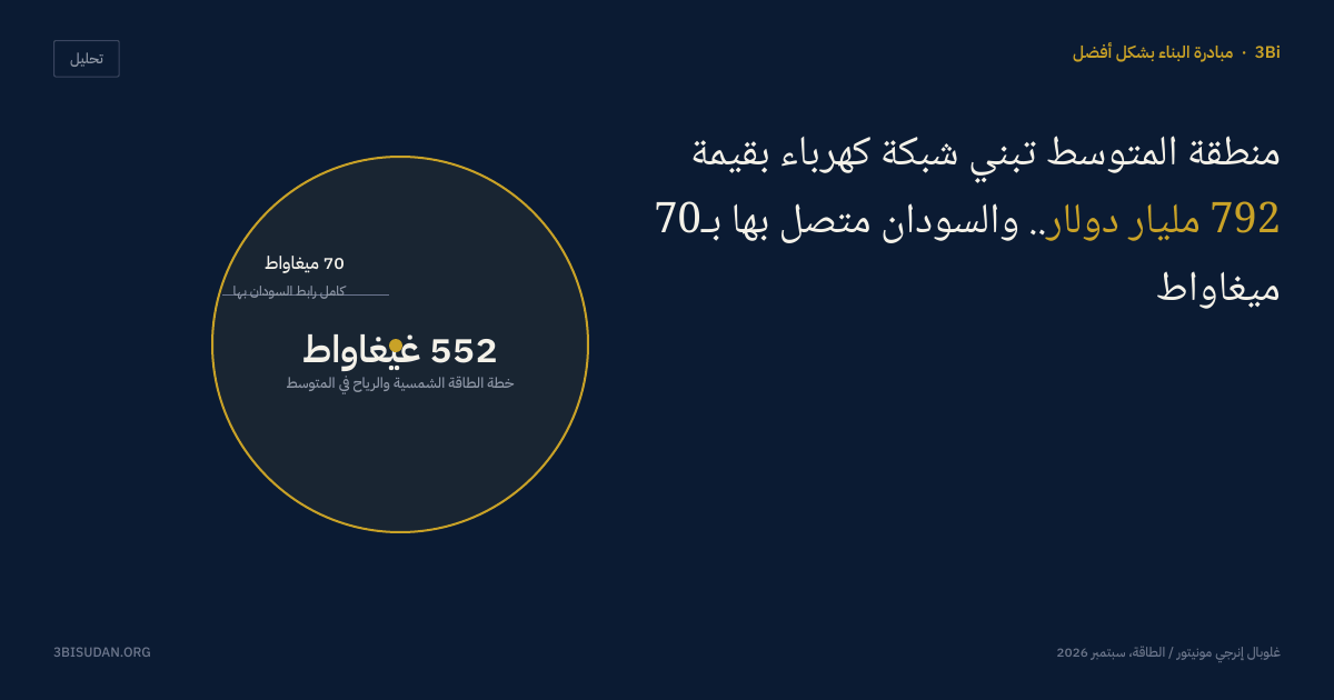 منطقة المتوسط تبني شبكة كهرباء بقيمة 792 مليار دولار، والسودان متصل بها بـ70 ميغاواط فقط