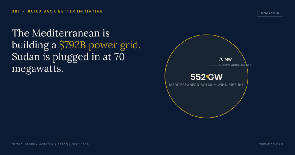 Circle diagram: 552 gigawatt Mediterranean solar and wind pipeline versus Sudan's 70 megawatt grid link to Egypt