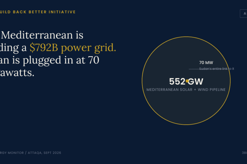 Circle diagram: 552 gigawatt Mediterranean solar and wind pipeline versus Sudan's 70 megawatt grid link to Egypt