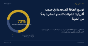 رسم دائري بالأزرق الداكن والذهبي يوضح أن اتفاقيات شراء الكهرباء من الشركات ستموّل 73% من القدرات الشمسية والرياحية الجديدة في جنوب أفريقيا خلال عام 2026، مقابل 27% من المزادات الحكومية.