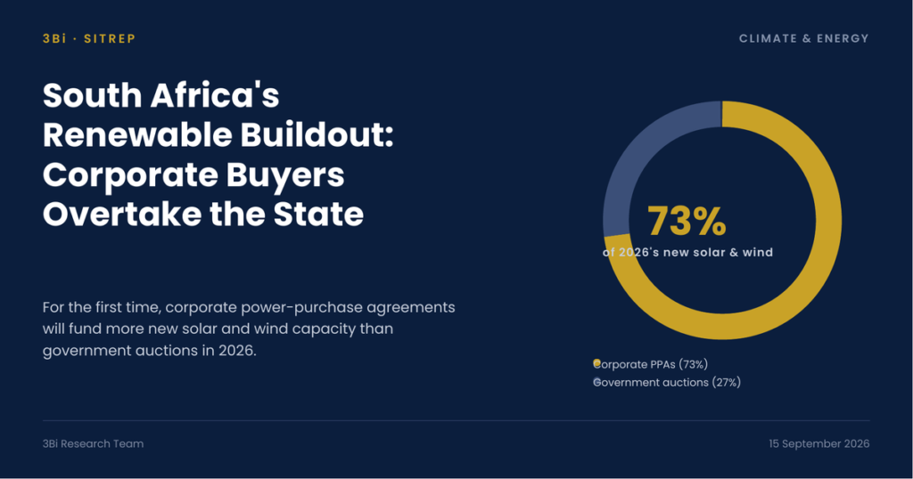 رسم دائري بالأزرق الداكن والذهبي يوضح أن اتفاقيات شراء الكهرباء من الشركات ستموّل 73% من القدرات الشمسية والريحية الجديدة في جنوب أفريقيا خلال عام 2026، مقابل 27% من المزادات الحكومية.
