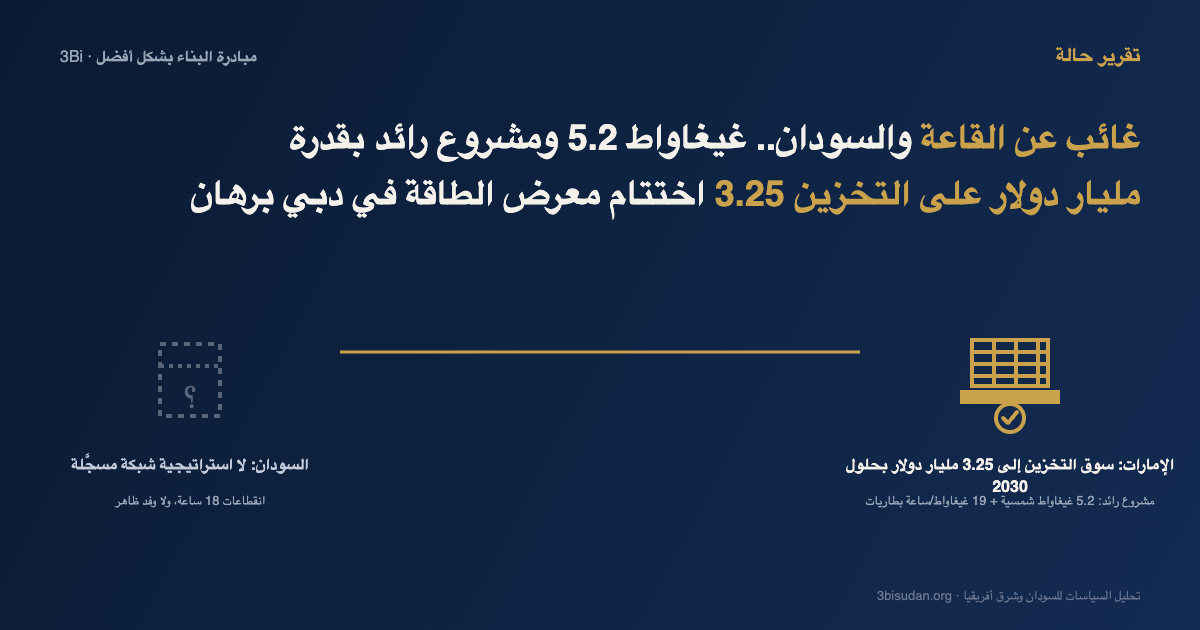 رسم توضيحي يقارن أيقونة ذهبية للطاقة الشمسية والبطاريات بعنوان 'الإمارات: سوق التخزين إلى 3.25 مليار دولار بحلول 2030' بأيقونة رمادية متقطعة بعلامة استفهام بعنوان 'السودان: لا استراتيجية شبكة مسجّلة'.