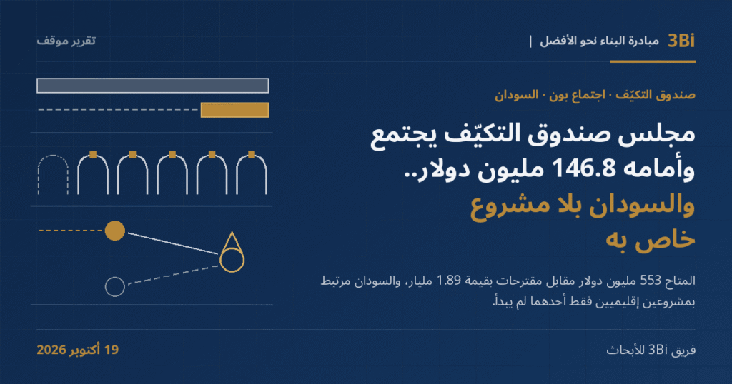 غلاف تقرير موقف من 3Bi بخلفية كحلية: عنوان «مجلس صندوق التكيّف يجتمع وأمامه 146.8 مليون دولار.. والسودان بلا مشروع خاص به» بجانب رسم خطي لعمود رمادي طويل فوق عمود ذهبي قصير، وصف من ستة أقواس خمسة منها مكتملة بقمم ذهبية وواحد متقطع فارغ، وقطرة تتفرع منها قناتان نحو نقطة ذهبية ممتلئة وأخرى فارغة متقطعة.