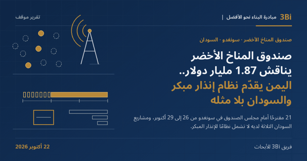 غلاف تقرير موقف من 3Bi بخلفية كحلية: عنوان «صندوق المناخ الأخضر يناقش 1.87 مليار دولار.. اليمن يقدّم نظام إنذار مبكر والسودان بلا مثله» بجانب رسم خطي لصارية بث تُطلق ثلاثة أقواس إشارة ذهبية، ونقاط رصد عشر ثلاث منها ذهبية ممتلئة وسبع فارغة متقطعة، وعمود ذهبي يمتد بجزء متقطع، وثلاثة أعمدة بسيطة بجانب مربع فارغ بإطار ذهبي.