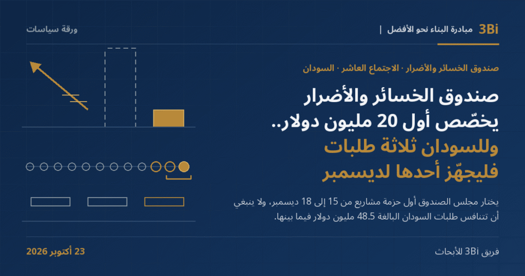 غلاف ورقة سياسات من 3Bi بخلفية كحلية: عنوان «صندوق الخسائر والأضرار يخصّص أول 20 مليون دولار.. وللسودان ثلاثة طلبات فليجهّز أحدها لديسمبر» بجانب رسم خطي لعمود ذهبي قصير بجوار عمود طويل متقطع، وسهم ذهبي صاعد، وصف من اثنتي عشرة دائرة أولاها ذهبية ممتلئة والتاليتان محاطتان بالذهبي.