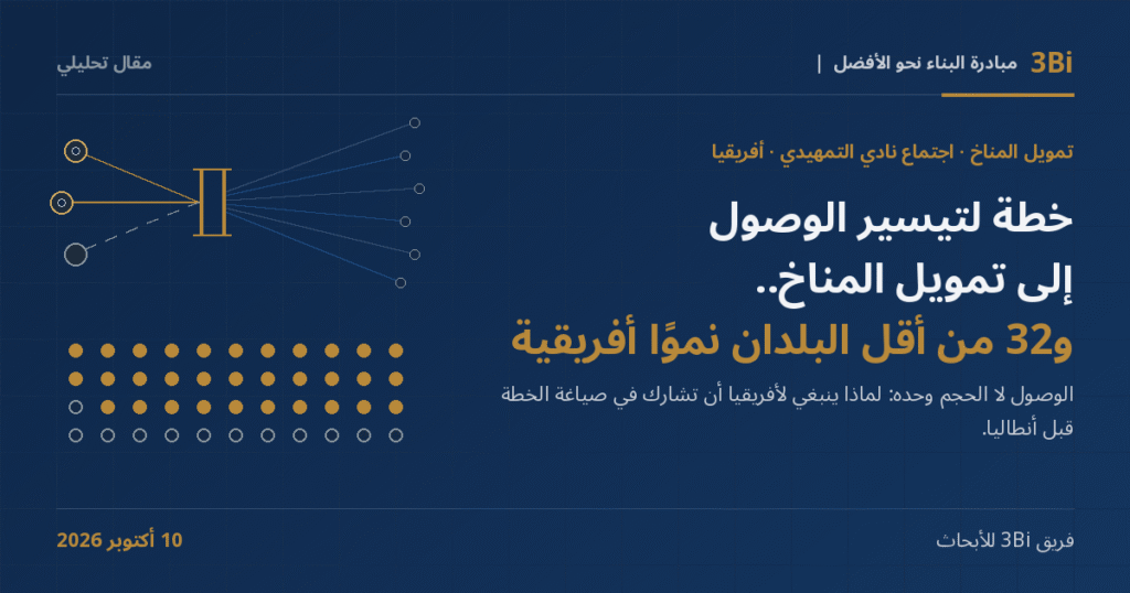 غلاف مقال تحليلي من 3Bi بخلفية كحلية: عنوان «خطة لتيسير الوصول إلى تمويل المناخ.. و32 من أقل البلدان نموًا أفريقية» بجانب رسم خطي لخطوط تدفق زرقاء تتجمع عبر بوابة ذهبية ضيقة، تخرج منها خطوط متصلة وخط متقطع، فوق شبكة من 44 نقطة منها 32 ذهبية.