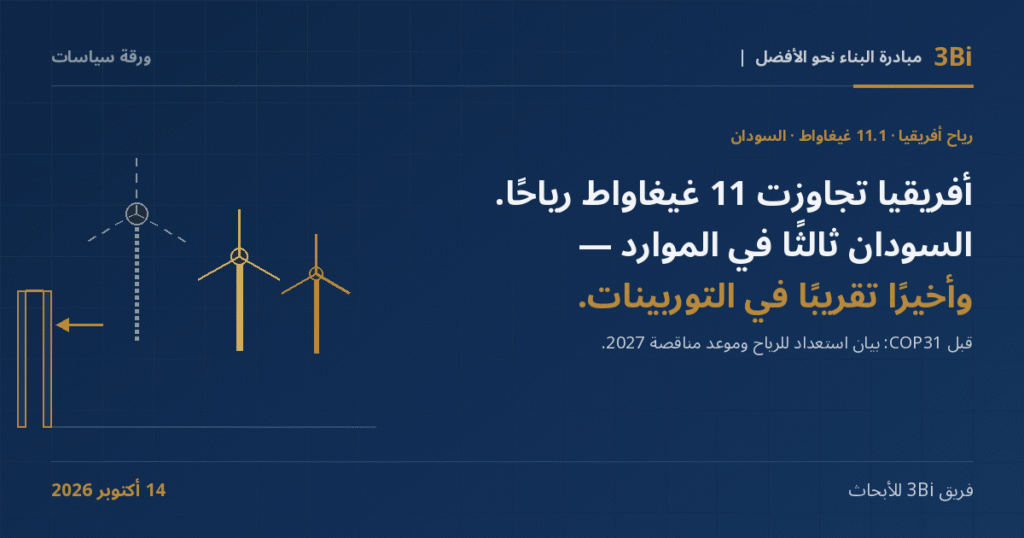 غلاف ورقة سياسات من 3Bi بخلفية كحلية: عنوان «أفريقيا تجاوزت 11 غيغاواط رياحًا. السودان ثالثًا في الموارد — وأخيرًا تقريبًا في التوربينات» بجانب رسم خطي لتوربينين ذهبيين صلبين وتوربين طويل بخط متقطع وسهم نحو بوابة ذهبية ضيقة.