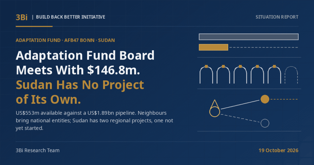 3Bi Situation Report cover on a navy background: the headline 'Adaptation Fund Board Meets With $146.8m. Sudan Has No Project of Its Own.' beside abstract line-art of a long grey bar above a short gold bar, a row of six arches with five solid and gold-capped and one dashed and empty, and a drop feeding two channels to a filled gold node and an empty dashed node.