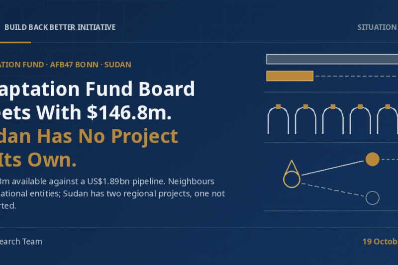 3Bi Situation Report cover on a navy background: the headline 'Adaptation Fund Board Meets With $146.8m. Sudan Has No Project of Its Own.' beside abstract line-art of a long grey bar above a short gold bar, a row of six arches with five solid and gold-capped and one dashed and empty, and a drop feeding two channels to a filled gold node and an empty dashed node.