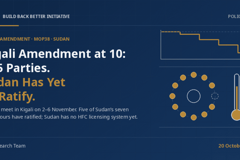 3Bi Policy Brief cover on a navy background: the headline 'Kigali Amendment at 10: 175 Parties. Sudan Has Yet to Ratify.' beside abstract line-art of a gold line stepping down in five stages above a grey baseline, a ring of twelve nodes with eleven filled gold and one dashed and empty, and a thermometer with a gold column beside a three-blade fan.