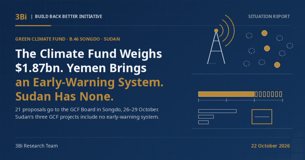 3Bi Situation Report cover on a navy background: the headline 'The Climate Fund Weighs $1.87bn. Yemen Brings an Early-Warning System. Sudan Has None.' beside abstract line-art of a broadcast mast sending three gold signal arcs, a scatter of ten station markers with three filled gold and seven dashed and empty, a gold bar extended by a dashed segment, and three plain bars beside an empty gold-outlined box.
