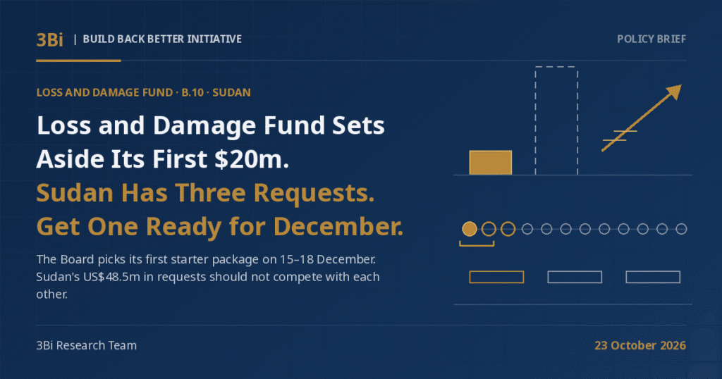 3Bi Policy Brief cover on a navy background: the headline 'Loss and Damage Fund Sets Aside Its First $20m. Sudan Has Three Requests. Get One Ready for December.' beside abstract line-art of a short solid gold column next to a tall dashed column, a gold arrow rising to the upper right, and a queue of twelve circles with the first gold-filled and the next two outlined in gold.