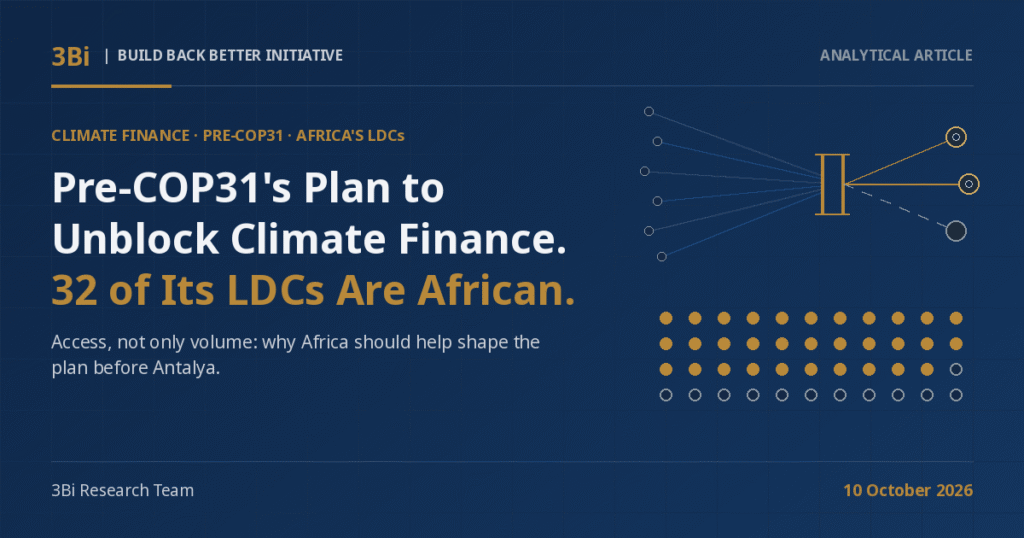 3Bi Analytical Article cover on a navy background: the headline 'Pre-COP31's Plan to Unblock Climate Finance. 32 of Its LDCs Are African.' beside abstract line-art of many blue flow lines converging through a narrow gold gate, with two solid outflows and one dashed, above a grid of 44 dots, 32 of them gold.