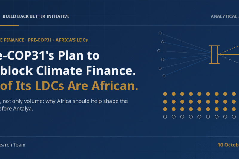 3Bi Analytical Article cover on a navy background: the headline 'Pre-COP31's Plan to Unblock Climate Finance. 32 of Its LDCs Are African.' beside abstract line-art of many blue flow lines converging through a narrow gold gate, with two solid outflows and one dashed, above a grid of 44 dots, 32 of them gold.