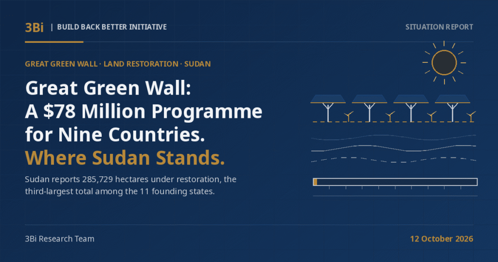 3Bi Situation Report cover on a navy background: the headline 'Great Green Wall: A $78 Million Programme for Nine Countries. Where Sudan Stands.' beside abstract line-art of a sun, a dashed gold restoration belt with flat-topped acacia outlines and gold seedlings, dune contour lines, and a long gauge with only a sliver filled in gold.
